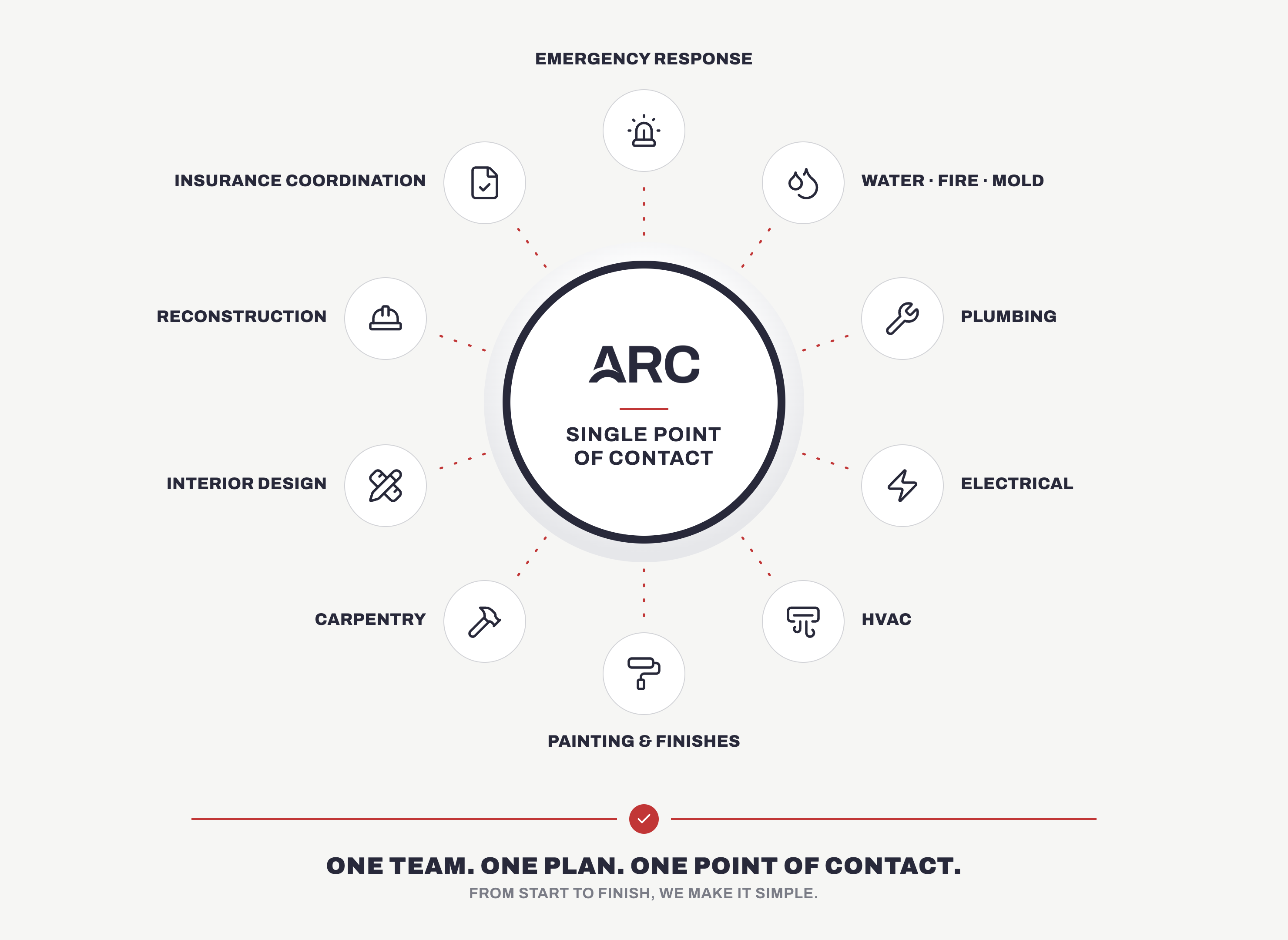 ARC service wheel — single point of contact across every trade